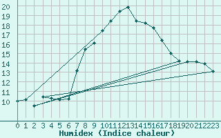 Courbe de l'humidex pour Simplon-Dorf