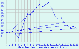 Courbe de tempratures pour Klippeneck