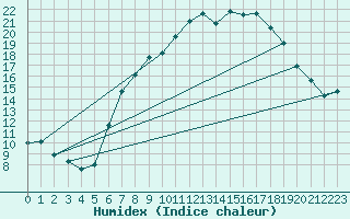 Courbe de l'humidex pour Constance (All)