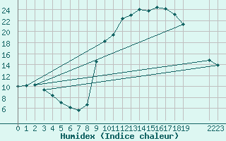 Courbe de l'humidex pour Rmering-ls-Puttelange (57)