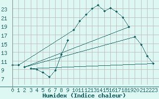 Courbe de l'humidex pour Daroca