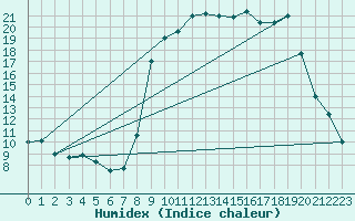 Courbe de l'humidex pour Calvi (2B)