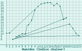 Courbe de l'humidex pour Grazzanise