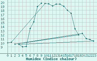 Courbe de l'humidex pour Davos (Sw)