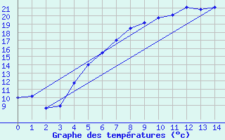 Courbe de tempratures pour Kloten