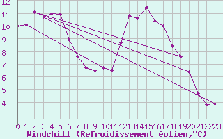 Courbe du refroidissement olien pour Saint-Mdard-d