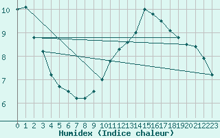 Courbe de l'humidex pour Bourges (18)