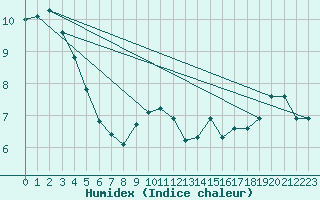 Courbe de l'humidex pour Roujan (34)