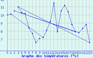 Courbe de tempratures pour Emden-Koenigspolder