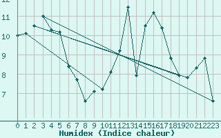 Courbe de l'humidex pour Emden-Koenigspolder