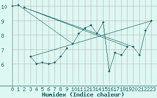 Courbe de l'humidex pour Wijk Aan Zee Aws