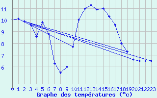 Courbe de tempratures pour Koksijde (Be)