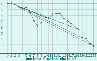 Courbe de l'humidex pour Brandelev