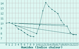 Courbe de l'humidex pour Perpignan Moulin  Vent (66)