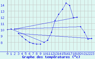 Courbe de tempratures pour Berzme (07)