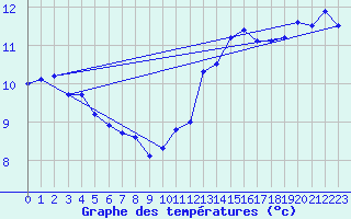 Courbe de tempratures pour Pointe de Chassiron (17)