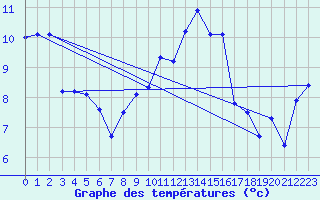 Courbe de tempratures pour Saffr (44)