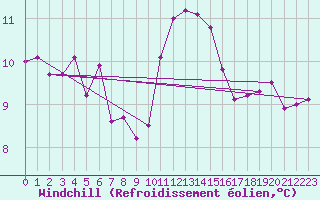 Courbe du refroidissement olien pour Cap de la Hve (76)
