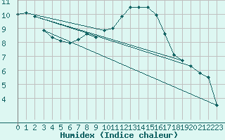 Courbe de l'humidex pour Berne Liebefeld (Sw)