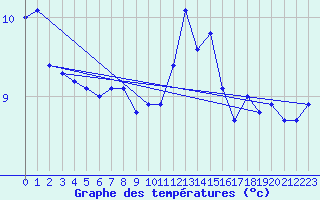 Courbe de tempratures pour Violay (42)