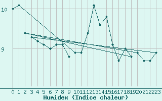 Courbe de l'humidex pour Violay (42)