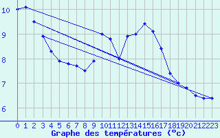 Courbe de tempratures pour Berg (67)