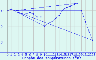 Courbe de tempratures pour Dunkeswell Aerodrome