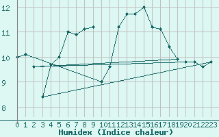 Courbe de l'humidex pour Cazaux (33)