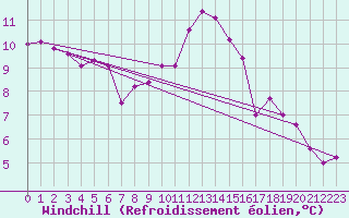 Courbe du refroidissement olien pour Fcamp (76)