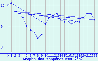 Courbe de tempratures pour Dijon / Longvic (21)