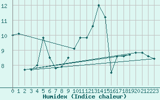 Courbe de l'humidex pour Autun (71)