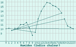 Courbe de l'humidex pour Bordes (64)