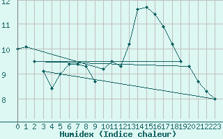 Courbe de l'humidex pour Corsept (44)