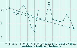 Courbe de l'humidex pour Carlsfeld