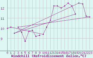 Courbe du refroidissement olien pour Oron (Sw)
