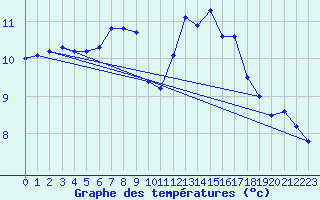 Courbe de tempratures pour Aberporth