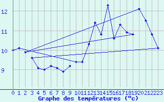 Courbe de tempratures pour Gufuskalar