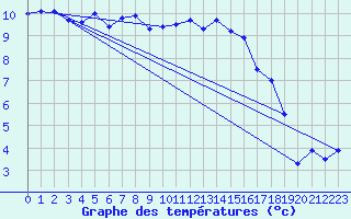 Courbe de tempratures pour Genthin