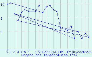 Courbe de tempratures pour Buholmrasa Fyr