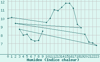 Courbe de l'humidex pour Aigle (Sw)