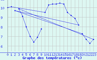 Courbe de tempratures pour Chamonix-Mont-Blanc (74)