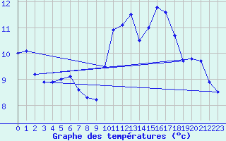 Courbe de tempratures pour Muret (31)