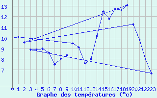 Courbe de tempratures pour Montigny (14)