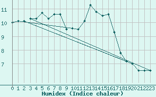 Courbe de l'humidex pour Diepenbeek (Be)