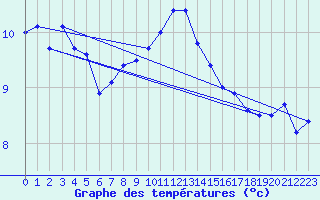 Courbe de tempratures pour Slatteroy Fyr