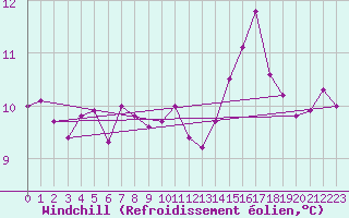 Courbe du refroidissement olien pour La Selve (02)