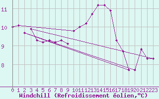 Courbe du refroidissement olien pour Avord (18)