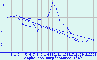 Courbe de tempratures pour Meiningen