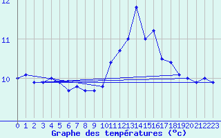 Courbe de tempratures pour Nostang (56)