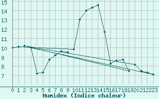Courbe de l'humidex pour Gttingen